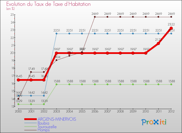 Evolution du taux de la taxe d'habitation pour ARGENS-MINERVOIS et les communes proches Comparaison des taux de la taxe d'habitation pour ARGENS-MINERVOIS et les communes voisines