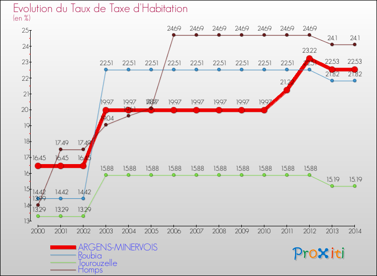 Evolution du taux de la taxe d'habitation pour ARGENS-MINERVOIS et les communes proches de 2000 à 2014 Comparaison des taux de la taxe d'habitation pour ARGENS-MINERVOIS et les communes voisines de 2000 à 2014
