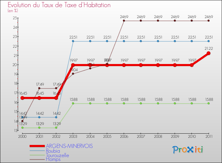 Evolution du taux de la taxe d'habitation pour ARGENS-MINERVOIS et les communes proches Comparaison des taux de la taxe d'habitation pour ARGENS-MINERVOIS et les communes voisines