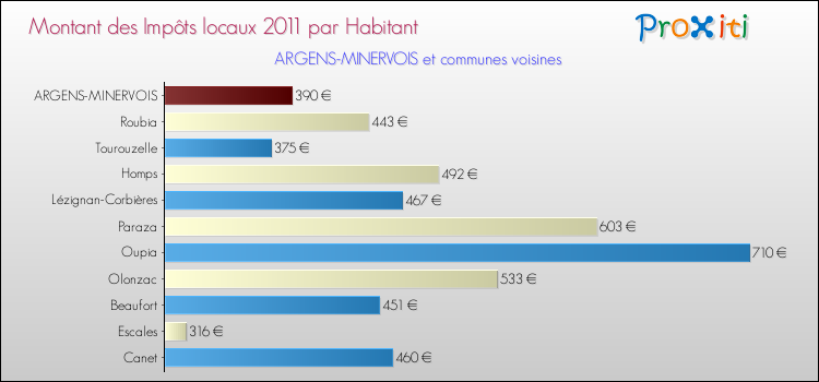 Montant des impôts locaux par Habitant pour ARGENS-MINERVOIS et les communes proches Comparaison des impôts locaux par habitant pour ARGENS-MINERVOIS et les communes voisines