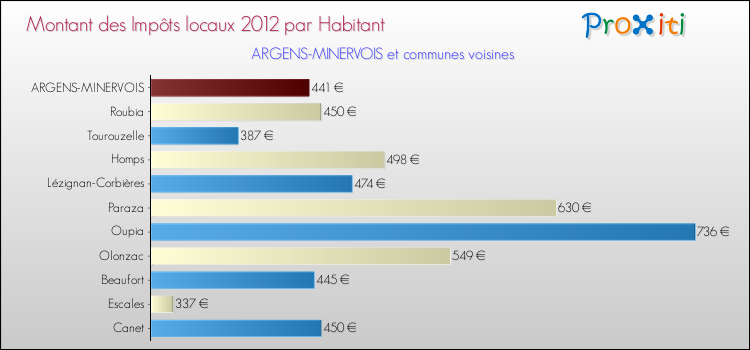 Montant des impôts locaux par Habitant pour ARGENS-MINERVOIS et les communes proches Comparaison des impôts locaux par habitant pour ARGENS-MINERVOIS et les communes voisines