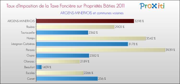 Taux d'imposition de la taxe foncière sur le bati 2011 pour ARGENS-MINERVOIS et les communes proches Comparaison des taux d'imposition de la taxe foncière sur le bati 2011 pour ARGENS-MINERVOIS et les communes voisines
