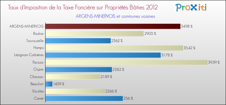 Taux d'imposition de la taxe foncière sur le bati 2012 pour ARGENS-MINERVOIS et les communes proches Comparaison des taux d'imposition de la taxe foncière sur le bati 2012 pour ARGENS-MINERVOIS et les communes voisines