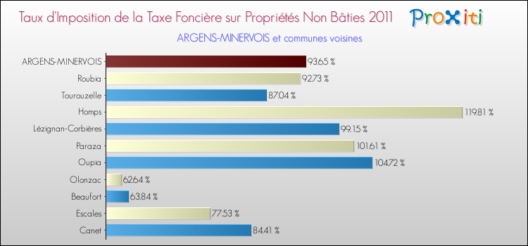 Taux d'imposition de la taxe foncière sur les immeubles et terrains non batis 2011 pour ARGENS-MINERVOIS et les communes proches Comparaison des taux d'imposition de la taxe foncière sur les immeubles et terrains non batis 2011 pour ARGENS-MINERVOIS et les communes voisines