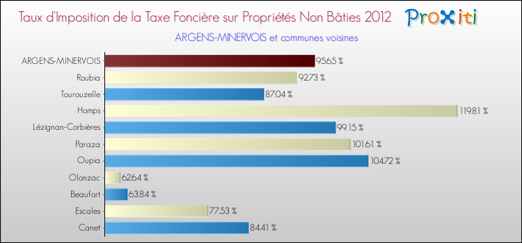 Taux d'imposition de la taxe foncière sur les immeubles et terrains non batis 2012 pour ARGENS-MINERVOIS et les communes proches Comparaison des taux d'imposition de la taxe foncière sur les immeubles et terrains non batis 2012 pour ARGENS-MINERVOIS et les communes voisines