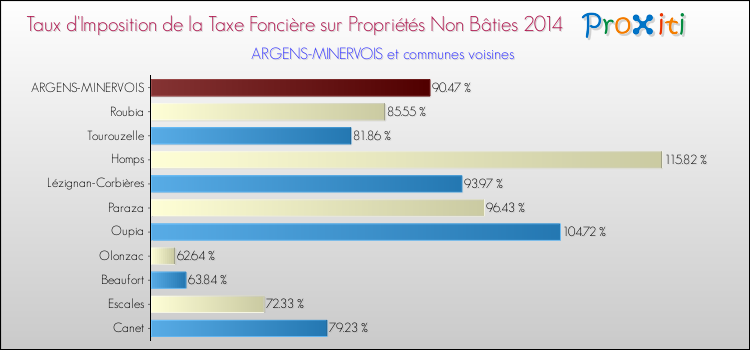 Taux d'imposition de la taxe foncière sur les immeubles et terrains non batis 2014 pour ARGENS-MINERVOIS et les communes proches Comparaison des taux d'imposition de la taxe foncière sur les immeubles et terrains non batis 2014 pour ARGENS-MINERVOIS et les communes voisines