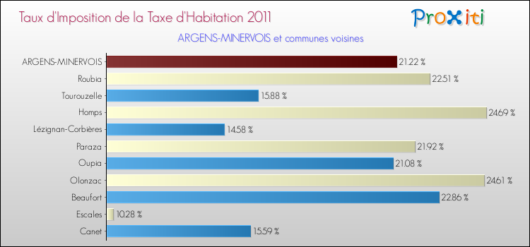 Taux d'imposition de la taxe d'habitation 2011 pour ARGENS-MINERVOIS et les communes proches Comparaison des taux d'imposition de la taxe d'habitation 2011 pour ARGENS-MINERVOIS et les communes voisines