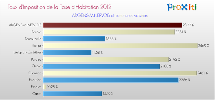 Taux d'imposition de la taxe d'habitation 2012 pour ARGENS-MINERVOIS et les communes proches Comparaison des taux d'imposition de la taxe d'habitation 2012 pour ARGENS-MINERVOIS et les communes voisines