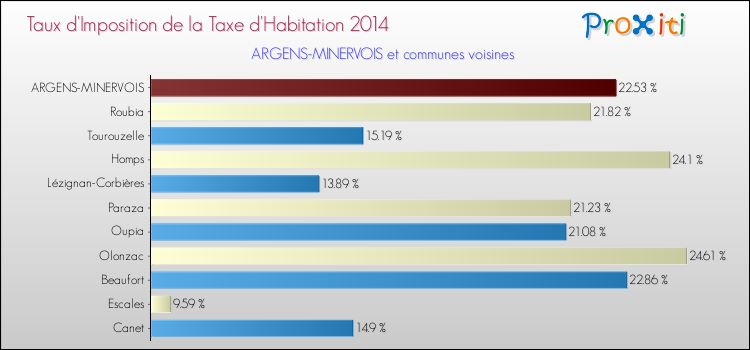 Taux d'imposition de la taxe d'habitation 2014 pour ARGENS-MINERVOIS et les communes proches Comparaison des taux d'imposition de la taxe d'habitation 2014 pour ARGENS-MINERVOIS et les communes voisines
