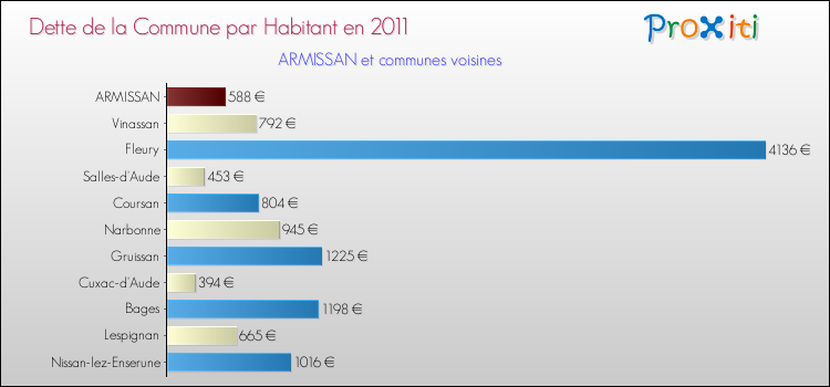 Dette par habitant de la commune en 2011 pour ARMISSAN et les communes proches Comparaison de la dette par habitant de la commune en 2011 pour ARMISSAN et les communes voisines
