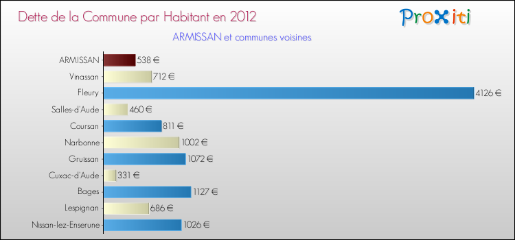 Dette par habitant de la commune en 2012 pour ARMISSAN et les communes proches Comparaison de la dette par habitant de la commune en 2012 pour ARMISSAN et les communes voisines