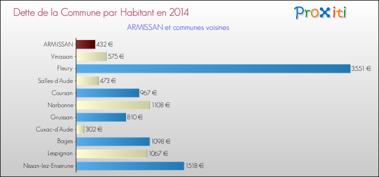 Dette par habitant de la commune en 2014 pour ARMISSAN et les communes proches Comparaison de la dette par habitant de la commune en 2014 pour ARMISSAN et les communes voisines