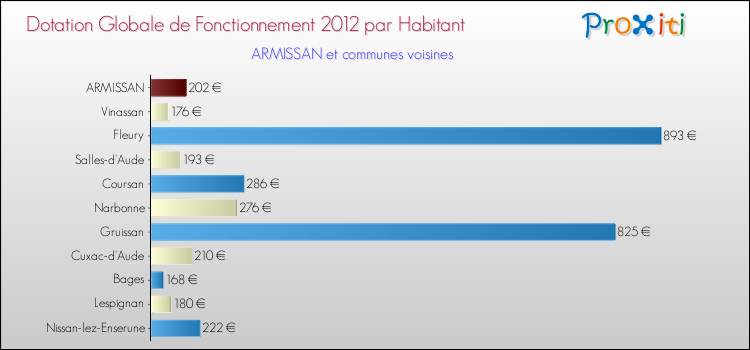 Montant des dotations globales de fonctionnement DGF par Habitant pour ARMISSAN et les communes proches Comparaison des des dotations globales de fonctionnement DGF par habitant pour ARMISSAN et les communes voisines