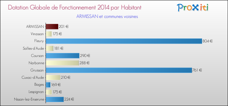 Montant des dotations globales de fonctionnement DGF par Habitant pour ARMISSAN et les communes proches en 2014. Comparaison des des dotations globales de fonctionnement DGF par habitant pour ARMISSAN et les communes voisines en 2014.