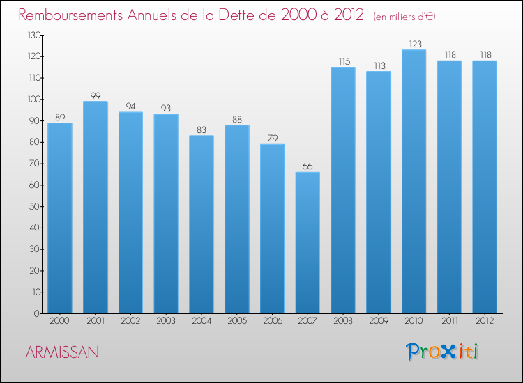 Evolution de l'annuité de la dette pour la commune de ARMISSAN de 2000 à 2012 Annuités de la dette pour ARMISSAN de 2000 à 2012