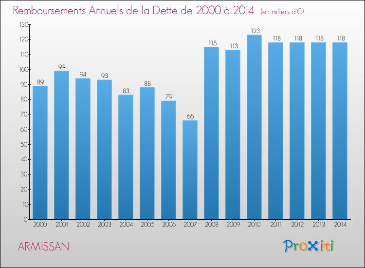 Evolution de l'annuité de la dette pour la commune de ARMISSAN de 2000 à 2014 Annuités de la dette pour ARMISSAN de 2000 à 2014