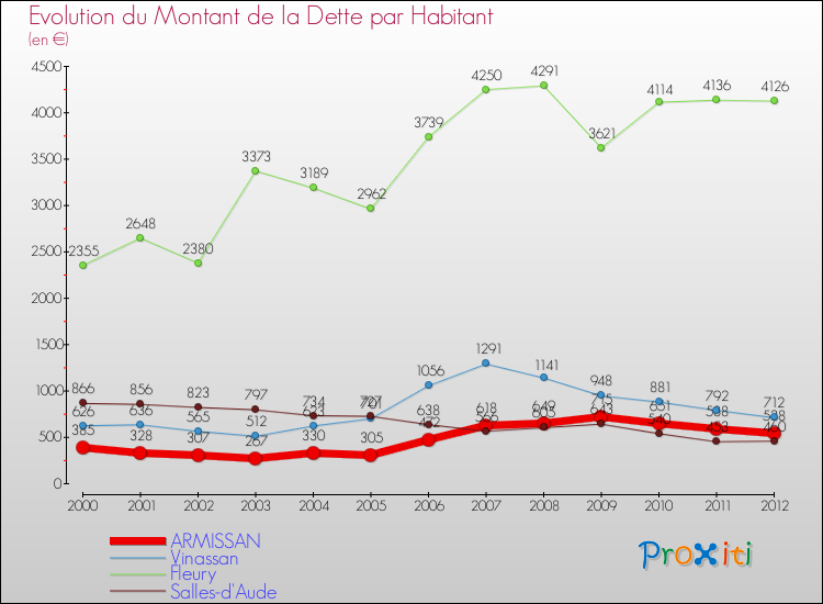 Evolution de la dette par habitant pour la commune de ARMISSAN et les communes proches de 2000 à 2012 Comparaison de la dette par habitant pour ARMISSAN et les communes voisines de 2000 à 2012