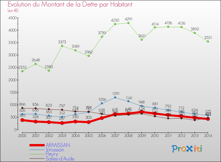 Evolution de la dette par habitant pour la commune de ARMISSAN et les communes proches de 2000 à 2014 Comparaison de la dette par habitant pour ARMISSAN et les communes voisines de 2000 à 2014