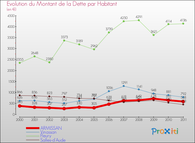 Evolution de la dette par habitant pour la commune de ARMISSAN et les communes proches Comparaison de la dette par habitant pour ARMISSAN et les communes voisines
