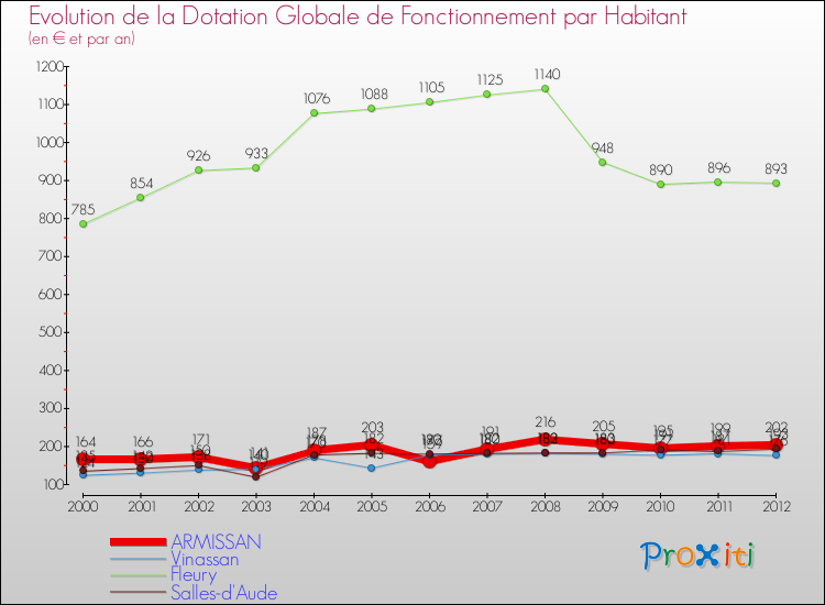 Evolution et montant de la dotation globale de fonctionnement par Habitant pour ARMISSAN et les communes proches Comparaison des dotations globales de fonctionnement par habitant pour ARMISSAN et les communes voisines