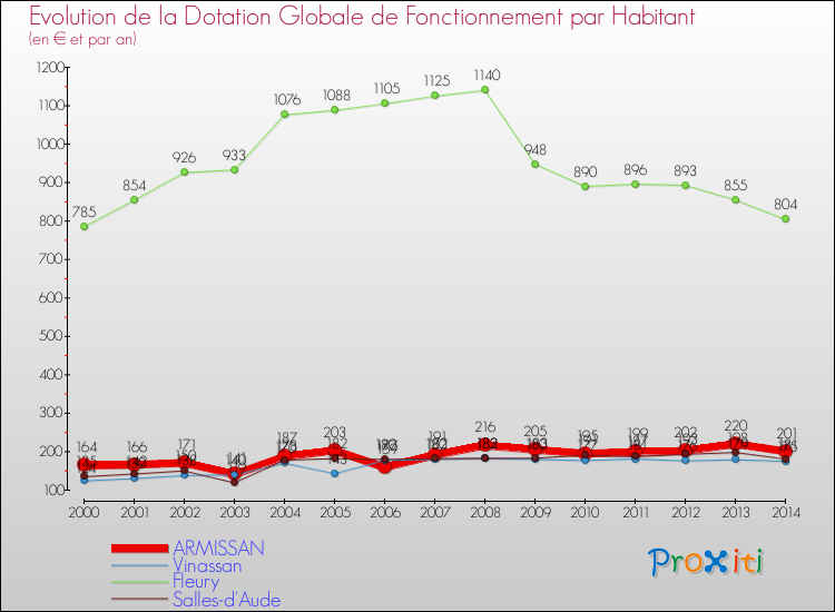 Evolution et montant de la dotation globale de fonctionnement par Habitant pour ARMISSAN et les communes proches de 2000 à 2014. Comparaison des dotations globales de fonctionnement par habitant pour ARMISSAN et les communes voisines de 2000 à 2014.