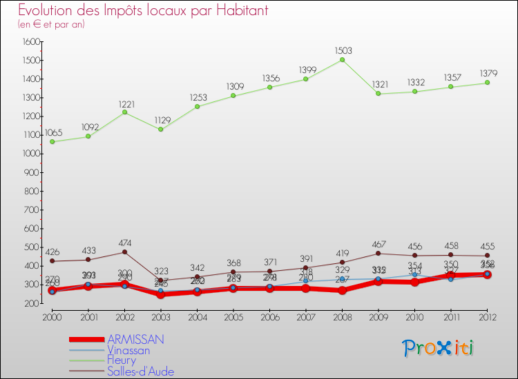 Evolution et montant des impôts locaux par Habitant pour ARMISSAN et les communes proches Comparaison des impôts locaux par habitant pour ARMISSAN et les communes voisines