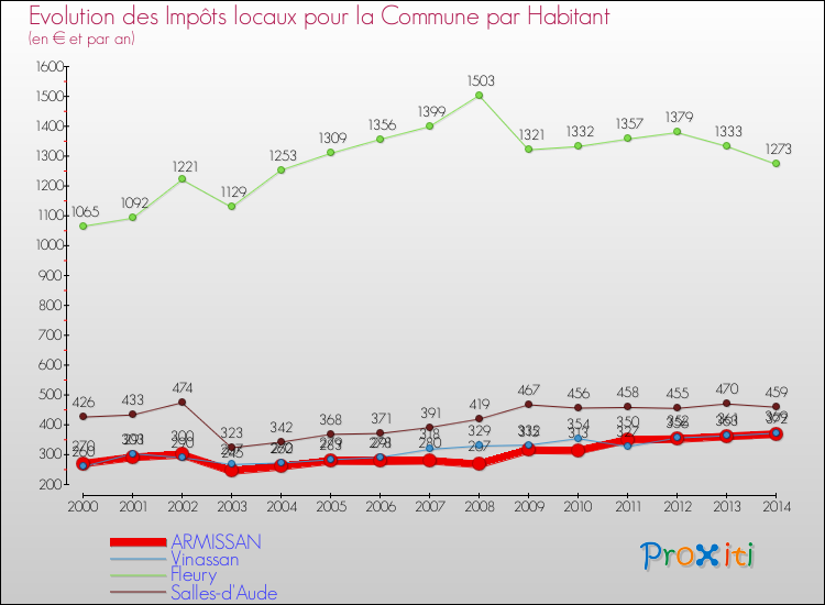 Evolution et montant des impôts locaux par Habitant pour ARMISSAN et les communes proches de 2000 à 2014 Comparaison des impôts locaux par habitant pour ARMISSAN et les communes voisines de 2000 à 2014