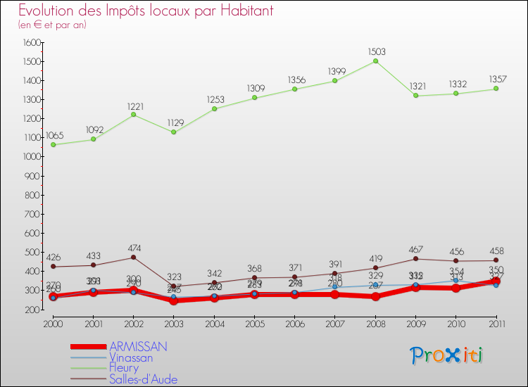 Evolution et montant des impôts locaux par Habitant pour ARMISSAN et les communes proches Comparaison des impôts locaux par habitant pour ARMISSAN et les communes voisines