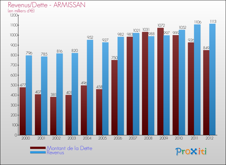 Evolution comparée de la dette et des revenus pour la commune de ARMISSAN de 2000 à 2012 Comparaison de la dette et des revenus pour ARMISSAN de 2000 à 2012