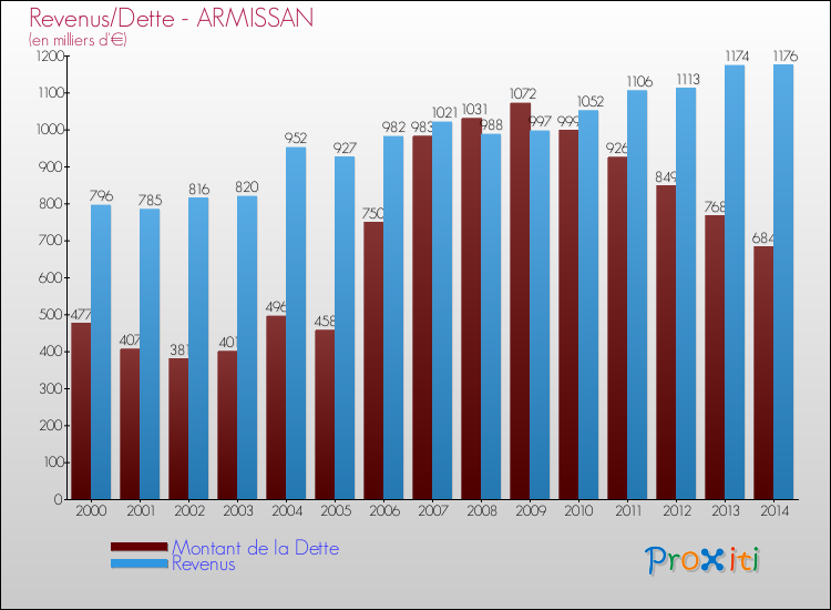 Evolution comparée de la dette et des revenus pour la commune de ARMISSAN de 2000 à 2014 Comparaison de la dette et des revenus pour ARMISSAN de 2000 à 2014