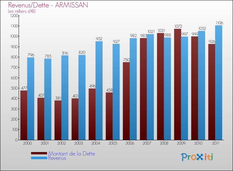 Evolution comparée de la dette et des revenus pour la commune de ARMISSAN de 2000 à 2011 Comparaison de la dette et des revenus pour ARMISSAN de 2000 à 2011