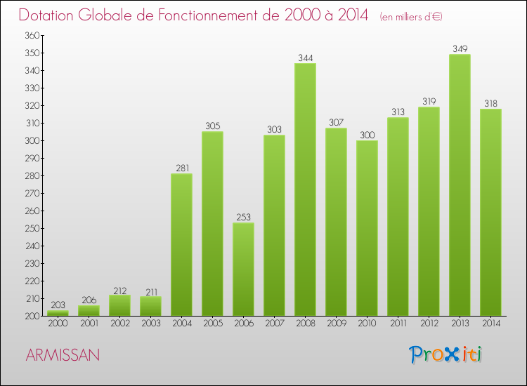 Evolution du montant de la Dotation Globale de Fonctionnement pour la commune de ARMISSAN de 2000 à 2014 Evolution du montant de la Dotation Globale de Fonctionnement pour ARMISSAN de 2000 à 2014