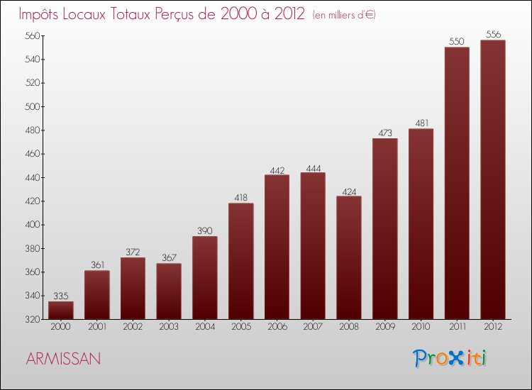 Evolution des Impôts Locaux pour la commune de ARMISSAN de 2000 à 2012 Evolution des Impôts Locaux pour ARMISSAN de 2000 à 2012