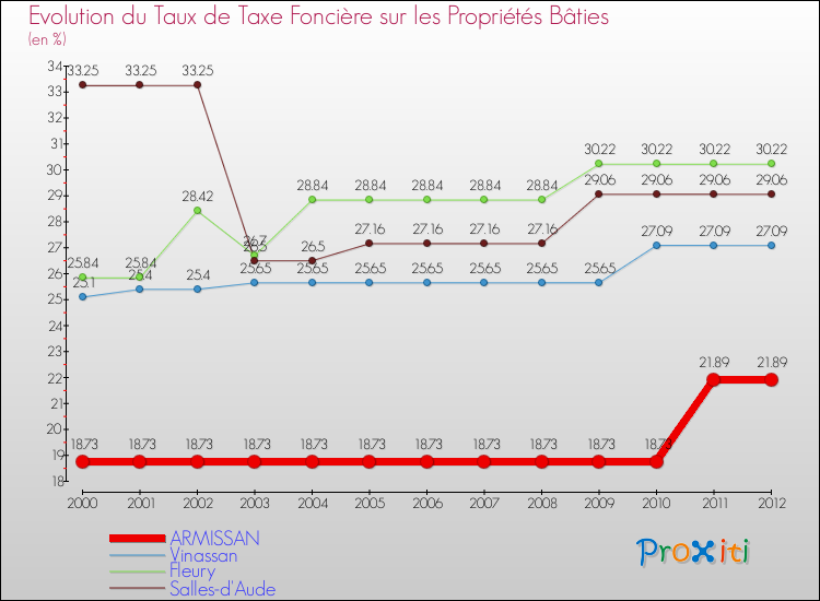 Evolution du taux de la taxe foncière sur le bati pour ARMISSAN et les communes proches de 2000 à 2012 Comparaison des taux de taxe foncière sur le bati pour ARMISSAN et les communes voisines de 2000 à 2012