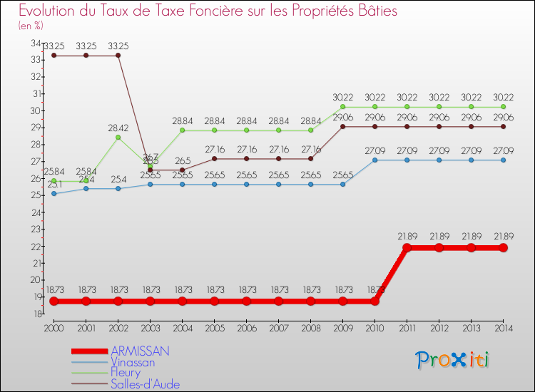 Evolution du taux de la taxe foncière sur le bati pour ARMISSAN et les communes proches de 2000 à 2014 Comparaison des taux de taxe foncière sur le bati pour ARMISSAN et les communes voisines de 2000 à 2014