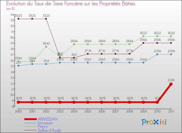 Evolution du taux de la taxe foncière sur le bati pour ARMISSAN et les communes proches Comparaison des taux de taxe foncière sur le bati pour ARMISSAN et les communes voisines