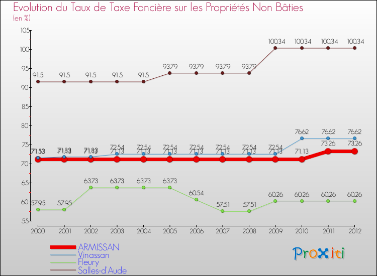 Evolution du taux de la taxe foncière sur les immeubles et terrains non batis pour ARMISSAN et les communes proches de 2000 à 2012 Comparaison des taux de la taxe foncière sur les immeubles et terrains non batis pour ARMISSAN et les communes voisines de 2000 à 2012