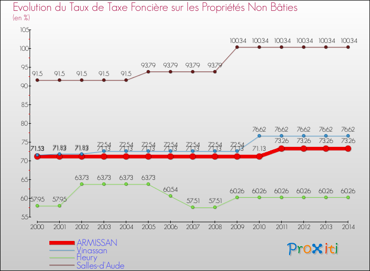 Evolution du taux de la taxe foncière sur les immeubles et terrains non batis pour ARMISSAN et les communes proches de 2000 à 2014 Comparaison des taux de la taxe foncière sur les immeubles et terrains non batis pour ARMISSAN et les communes voisines de 2000 à 2014