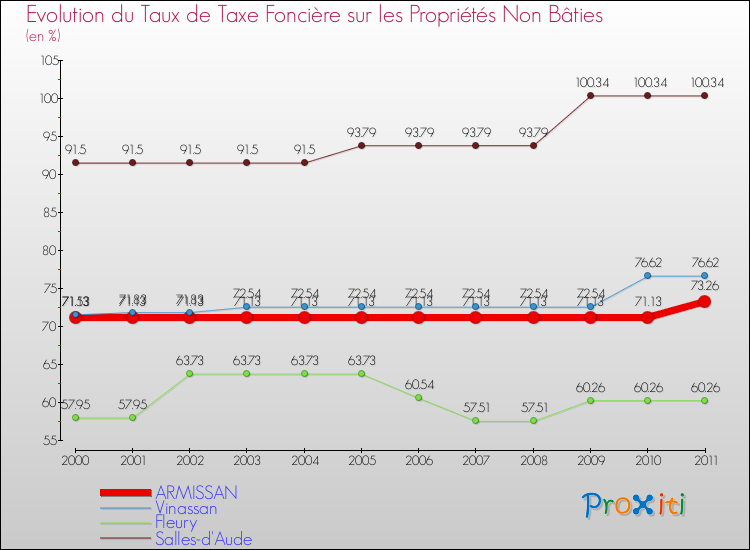 Evolution du taux de la taxe foncière sur les immeubles et terrains non batis pour ARMISSAN et les communes proches Comparaison des taux de la taxe foncière sur les immeubles et terrains non batis pour ARMISSAN et les communes voisines