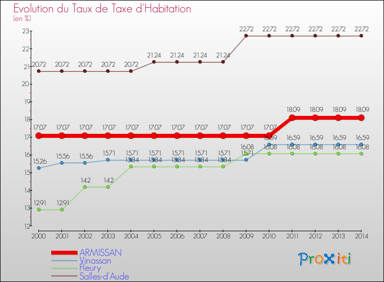 Evolution du taux de la taxe d'habitation pour ARMISSAN et les communes proches de 2000 à 2014 Comparaison des taux de la taxe d'habitation pour ARMISSAN et les communes voisines de 2000 à 2014
