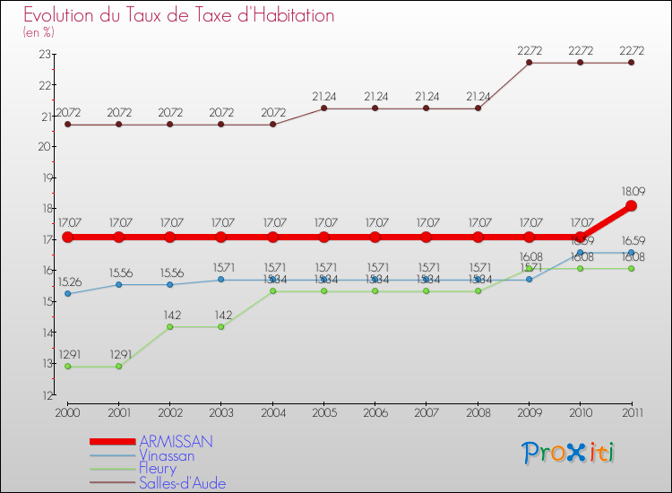 Evolution du taux de la taxe d'habitation pour ARMISSAN et les communes proches Comparaison des taux de la taxe d'habitation pour ARMISSAN et les communes voisines