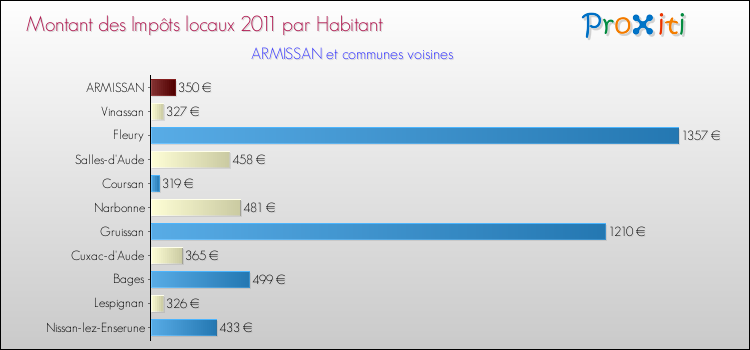 Montant des impôts locaux par Habitant pour ARMISSAN et les communes proches Comparaison des impôts locaux par habitant pour ARMISSAN et les communes voisines