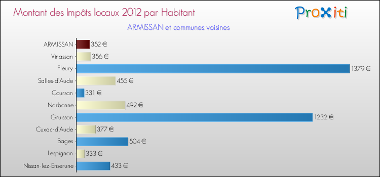 Montant des impôts locaux par Habitant pour ARMISSAN et les communes proches Comparaison des impôts locaux par habitant pour ARMISSAN et les communes voisines