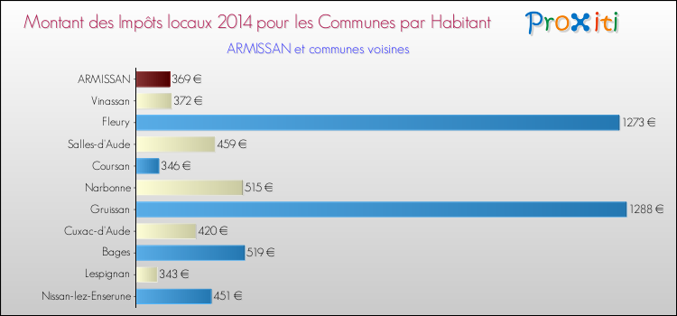 Montant des impôts locaux par Habitant pour ARMISSAN et les communes proches en 2014 Comparaison des impôts locaux par habitant pour ARMISSAN et les communes voisines en 2014