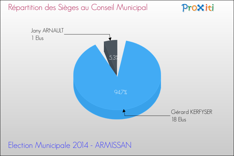 Répartition des élus au conseil municipal entre les listes à l'issue du 1er Tour des Elections Municipales 2014 de la commune de ARMISSAN Elections Municipales 2014 - Répartition des élus au conseil municipal entre les listes à l'issue du 1er Tour pour la commune de ARMISSAN