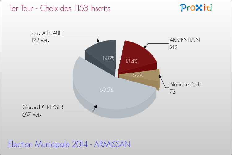 Résultats par rapport aux inscrits au 1er Tour des Elections Municipales 2014 de la commune de ARMISSAN Elections Municipales 2014 - Résultats par rapport aux inscrits au 1er Tour pour la commune de ARMISSAN