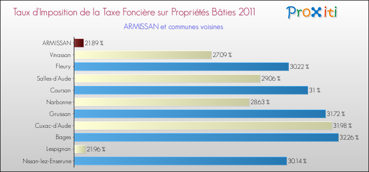 Taux d'imposition de la taxe foncière sur le bati 2011 pour ARMISSAN et les communes proches Comparaison des taux d'imposition de la taxe foncière sur le bati 2011 pour ARMISSAN et les communes voisines