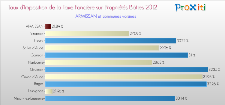 Taux d'imposition de la taxe foncière sur le bati 2012 pour ARMISSAN et les communes proches Comparaison des taux d'imposition de la taxe foncière sur le bati 2012 pour ARMISSAN et les communes voisines