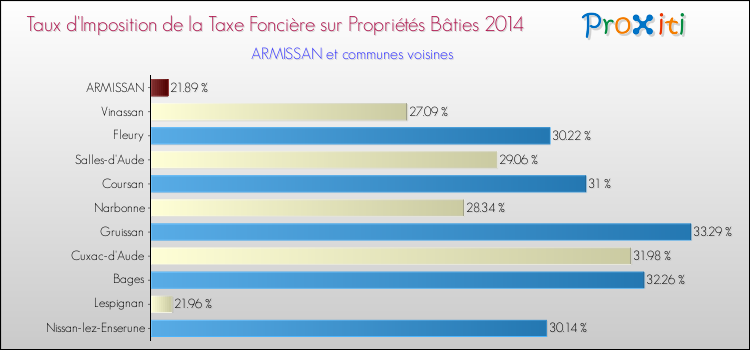 Taux d'imposition de la taxe foncière sur le bati 2014 pour ARMISSAN et les communes proches Comparaison des taux d'imposition de la taxe foncière sur le bati 2014 pour ARMISSAN et les communes voisines