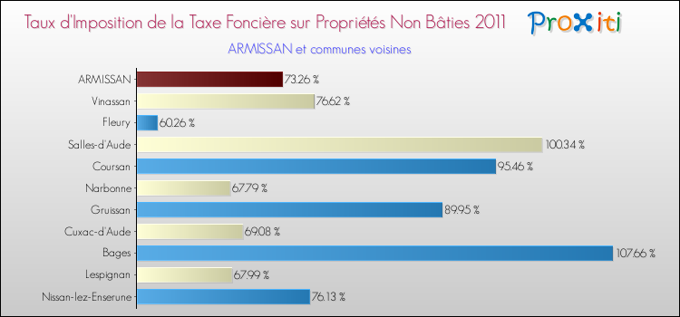 Taux d'imposition de la taxe foncière sur les immeubles et terrains non batis 2011 pour ARMISSAN et les communes proches Comparaison des taux d'imposition de la taxe foncière sur les immeubles et terrains non batis 2011 pour ARMISSAN et les communes voisines